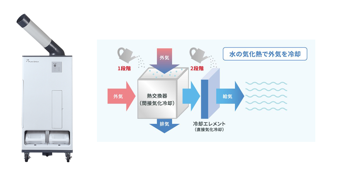 特集】作業現場を涼しく！工場扇、冷風機、スポットクーラーで熱中症対策 - 食品工場物流ナビ