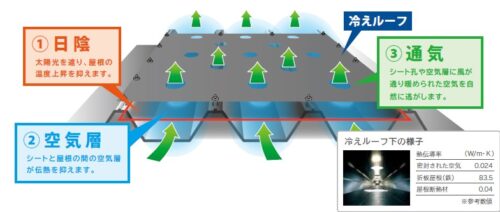 折板屋根の遮熱・断熱システム