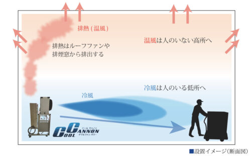 温度成層を利用した空調方法