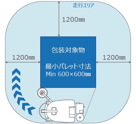 自走式ストレッチ包装機