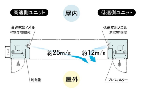 防虫用エアーカーテンのアンバランス気流