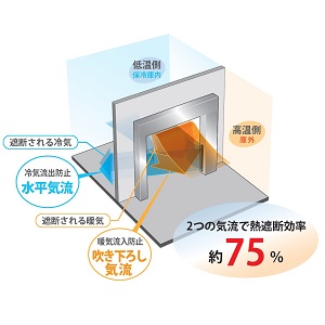 保冷庫用エアーカーテンの高い熱遮断効率