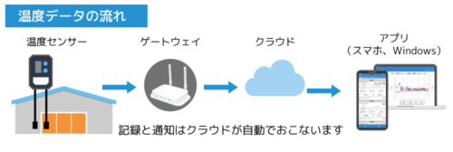 IoT温度管理システムの仕組み