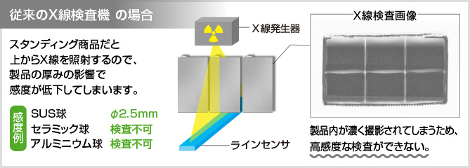 従来のX線検査機