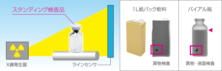 横照射によるスタンディング製品の異物検査