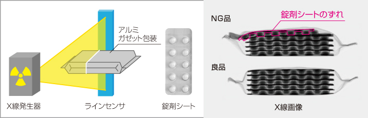 横照射による金属系包材（缶詰・アルミ包材等）の中身検査や形状検査