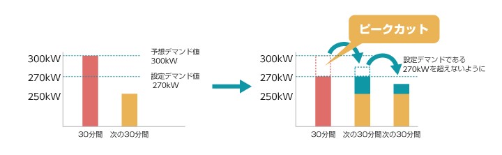 空調の節電・省エネシステムのデマンドコントロール