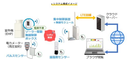 空調の節電・省エネシステムのシステム構成