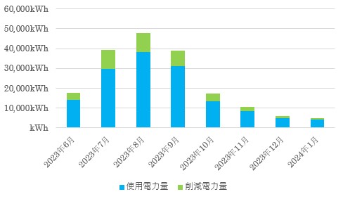 空調の節電・省エネシステムの導入事例