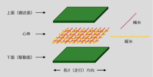 ベルトの構造