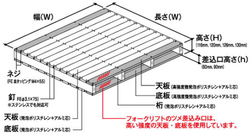 オーダーメイド樹脂パレットの構造