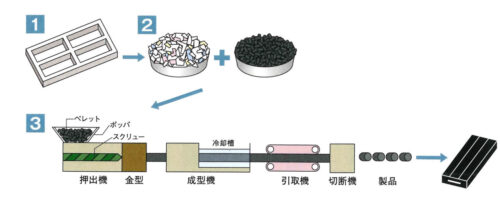 オーダーメイド樹脂パレットの製造工程