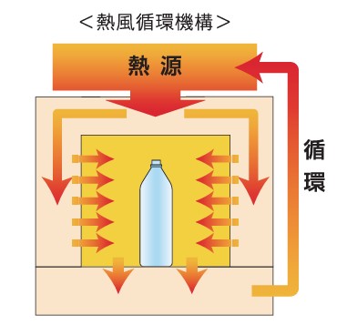 熱風循環機構