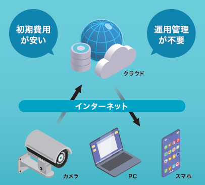 クラウドカメラシステムの構成