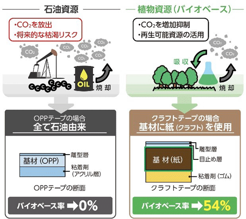 高いバイオベース率