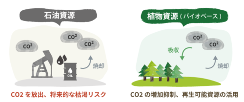 CO2排出量を削減