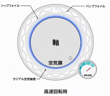 空気軸受方式