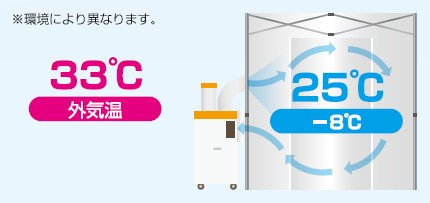 クーラーテントは循環式