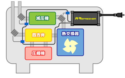 冷媒リフレッシャーの設置方法