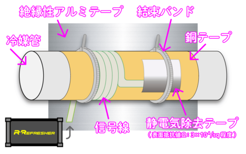 信号線の巻きつけ方法