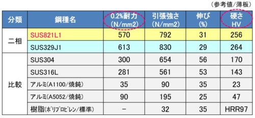 二相ステンレス鋼の特性