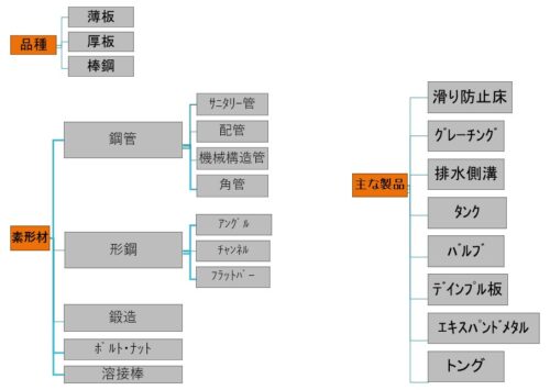 二相ステンレス鋼の品種・素形材・製品