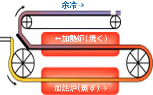 焙焼ベルトコンベヤ
