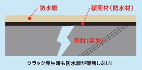 高い弾性と密着力を持つウレタン塗膜