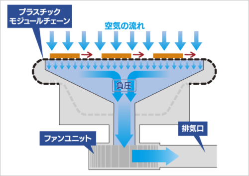 傾斜や垂直方向の搬送でもズレや落下を防ぐ