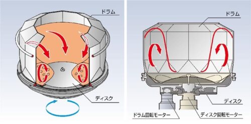 コーティング装置の渦流動