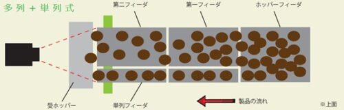 多列と単列を組み合わせたタイプ