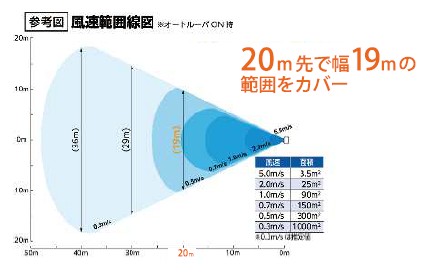 20ｍ先で幅19ｍの範囲をカバー