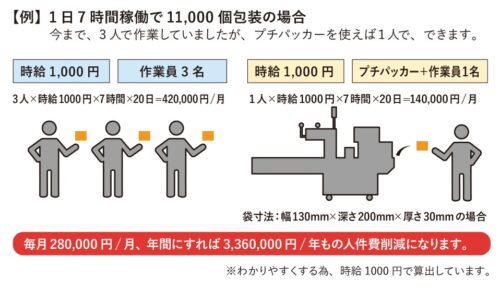 気泡緩衝材自動包装機のメーカー事例