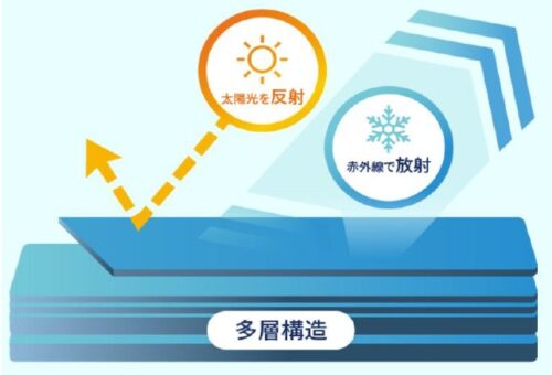 放射冷却シートのイメージ