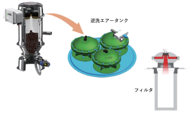 逆洗エアー機構
