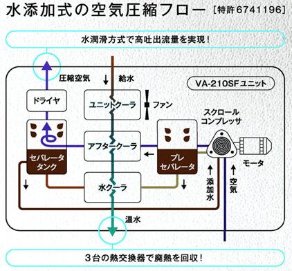 水添加式の空気圧縮フロー