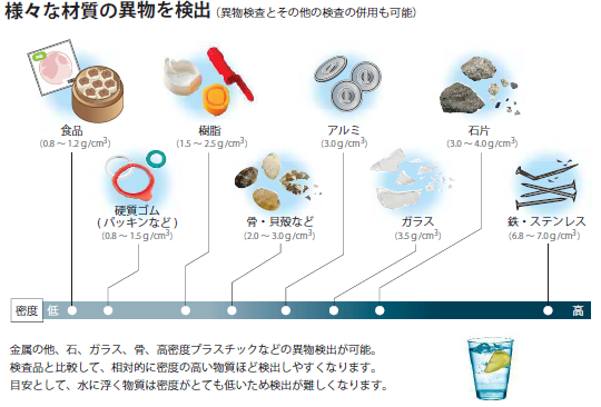 検査対象異物