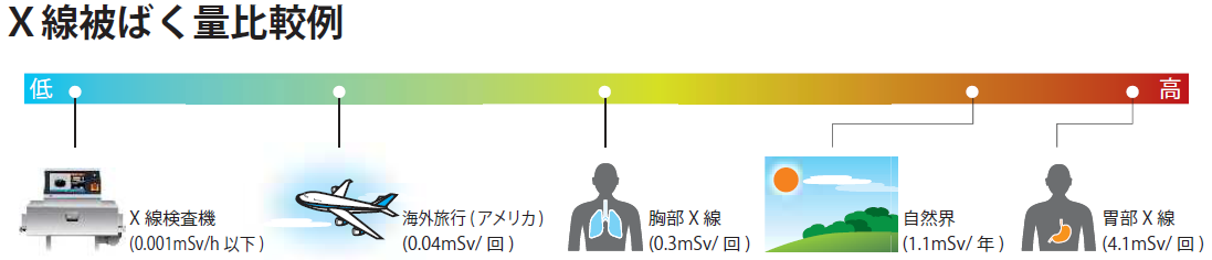 Ｘ線被ばく量比較例