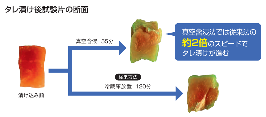 真空含浸機能